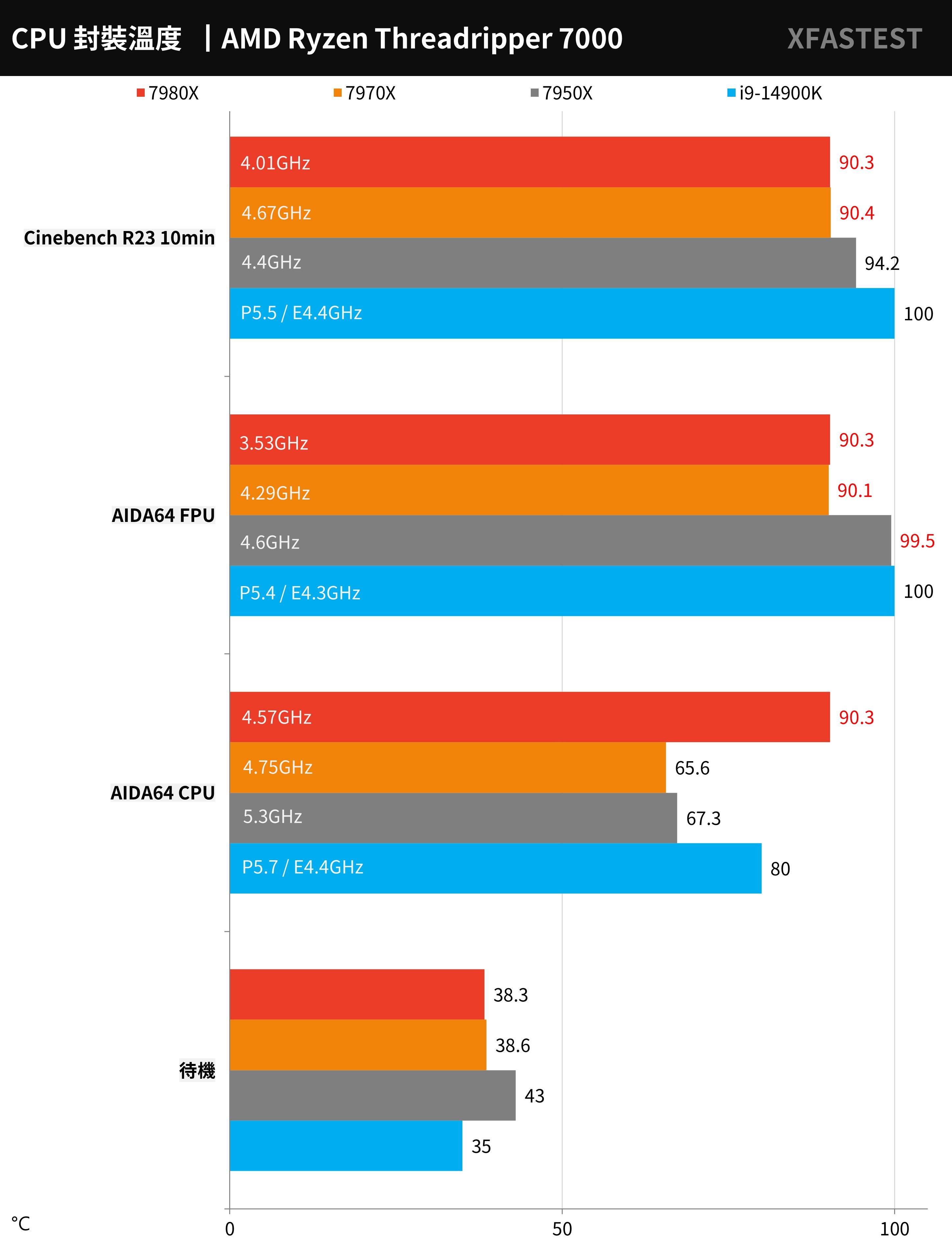 AMD Ryzen Threadripper 7980X， 7970X 测试报告 / TRX50， D5 RDIMM