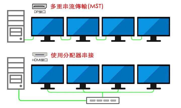 电竞显示器 是使用 DisplayPort 线材比较好？ 还是使用 HDMI 线材？