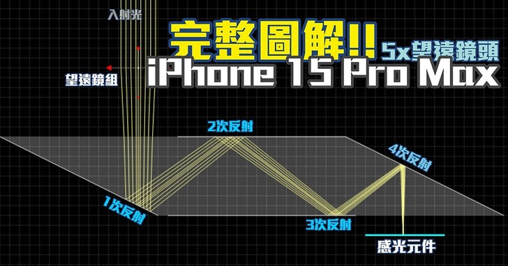 iPhone 15 Pro Max 的望远镜头完全图解！ 到底是不是潜望式镜头？ 四重反射棱镜又是什么？