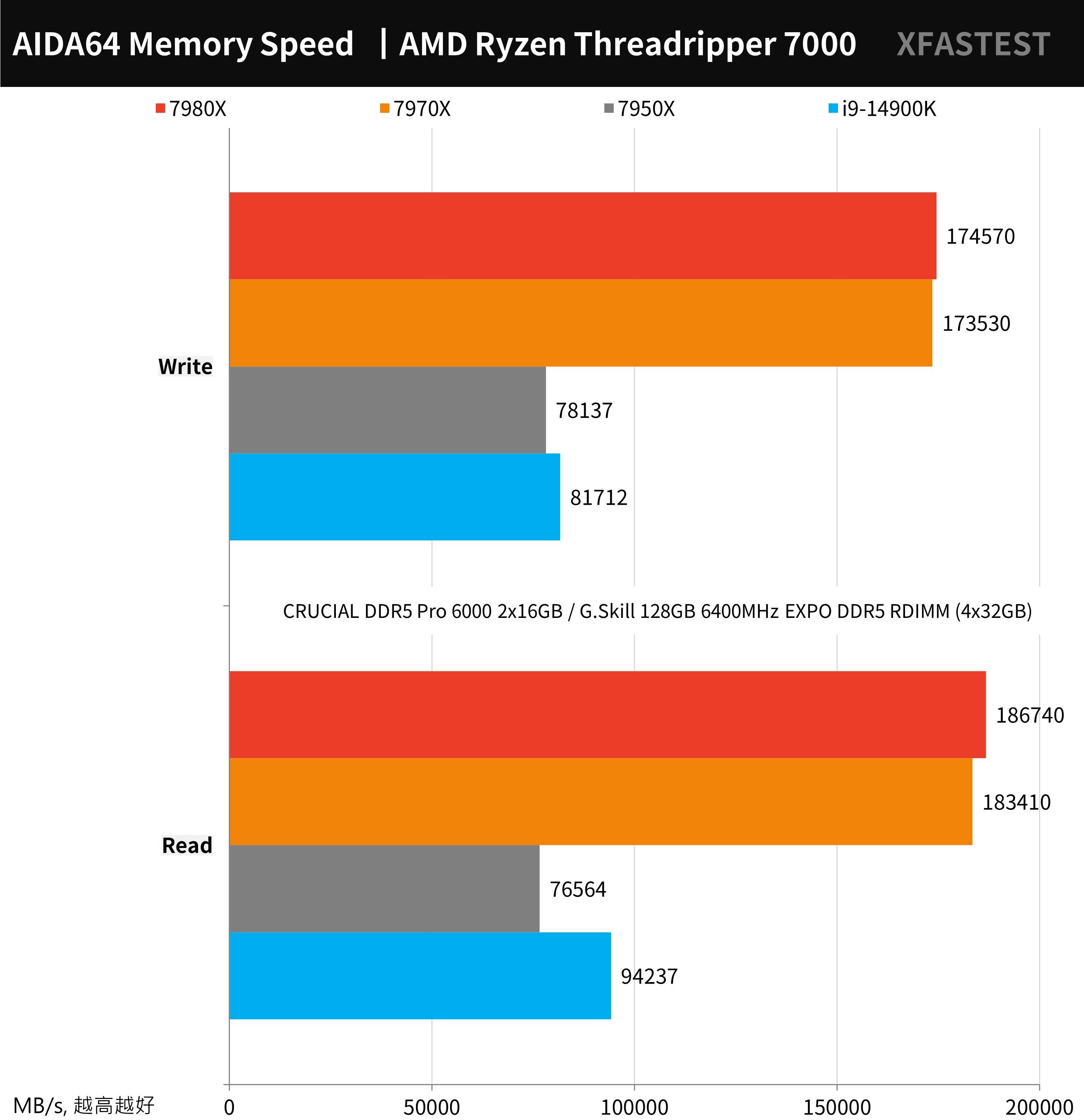 AMD Ryzen Threadripper 7980X， 7970X 测试报告 / TRX50， D5 RDIMM