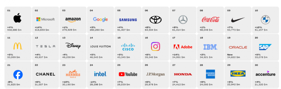 023全球最佳品牌价值榜单出炉！