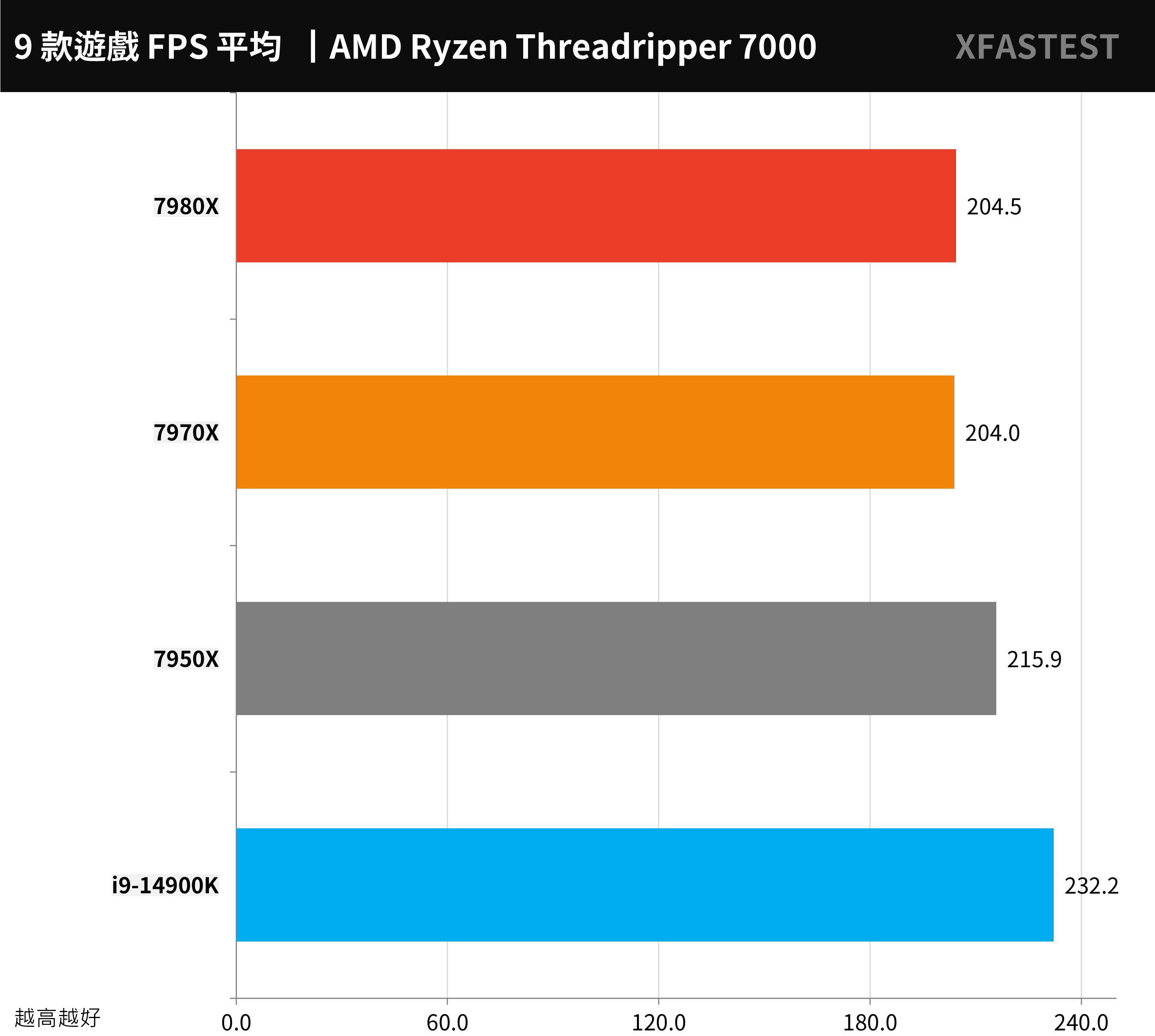 AMD Ryzen Threadripper 7980X， 7970X 测试报告 / TRX50， D5 RDIMM