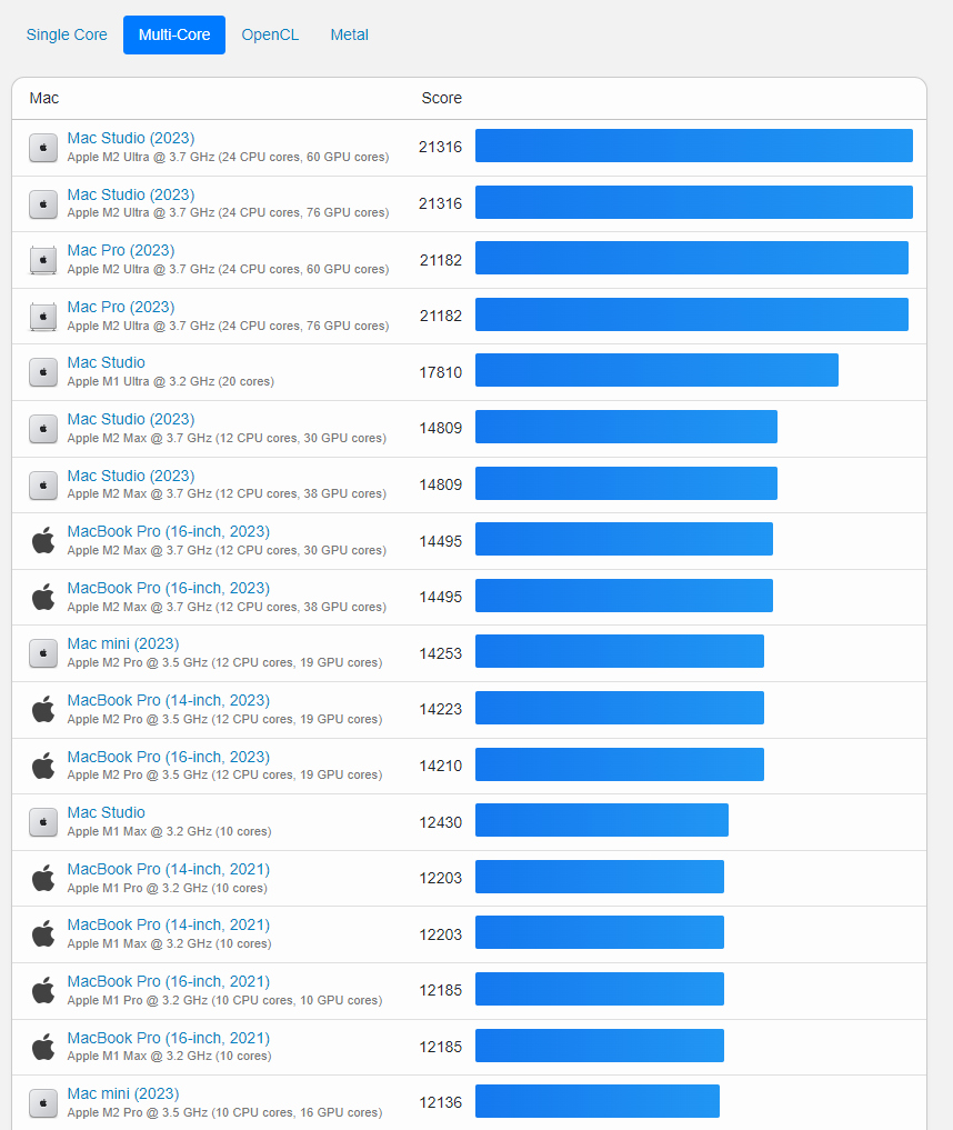 Apple M3 处理器跑分曝光，单核分数超越 M2 Ultra