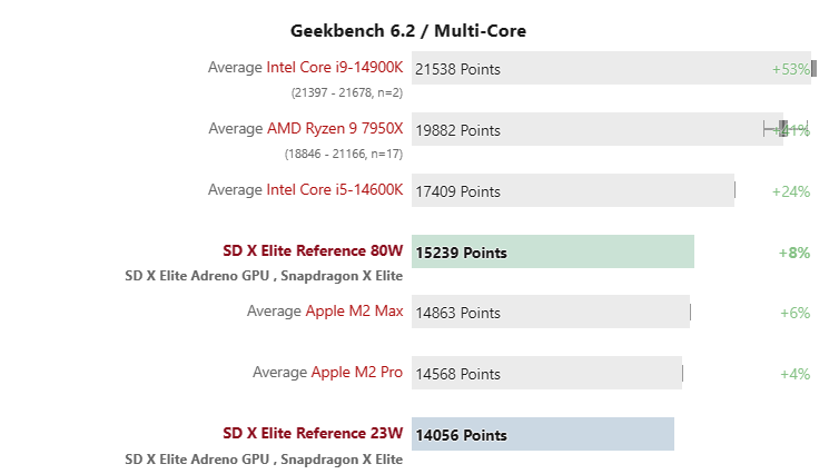 首笔标准版M3效能跑分现身Geekbench，分数超越核心数更多的M2 Pro - 电脑王阿达