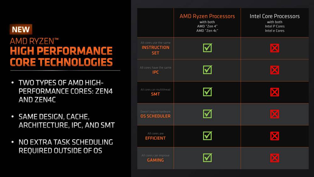 AMD 推出 Zen 4c 核心缩小 Die Size 同 20W 一样 nT 效能