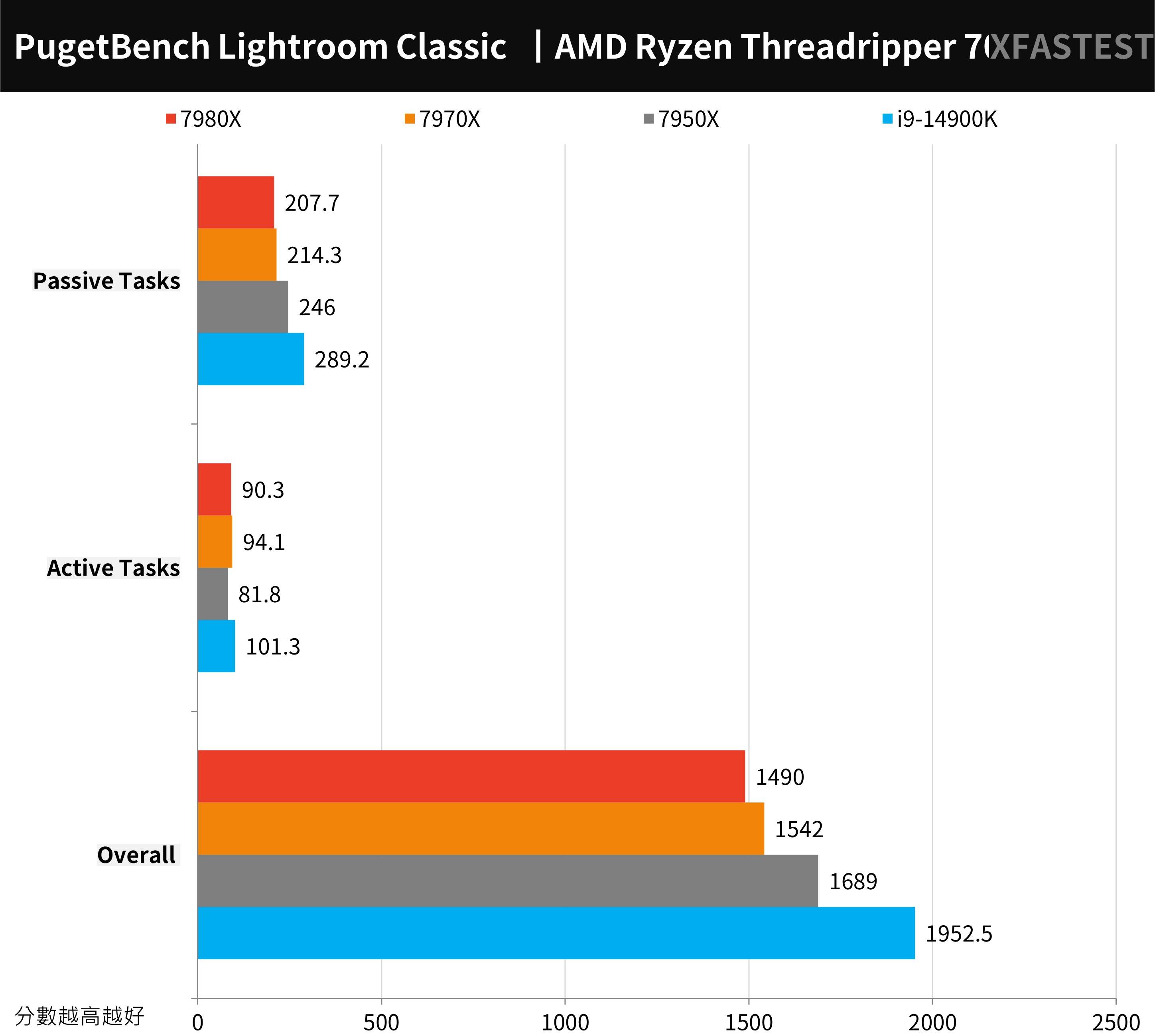 AMD Ryzen Threadripper 7980X， 7970X 测试报告 / TRX50， D5 RDIMM