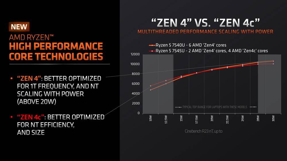 AMD 推出 Zen 4c 核心缩小 Die Size 同 20W 一样 nT 效能