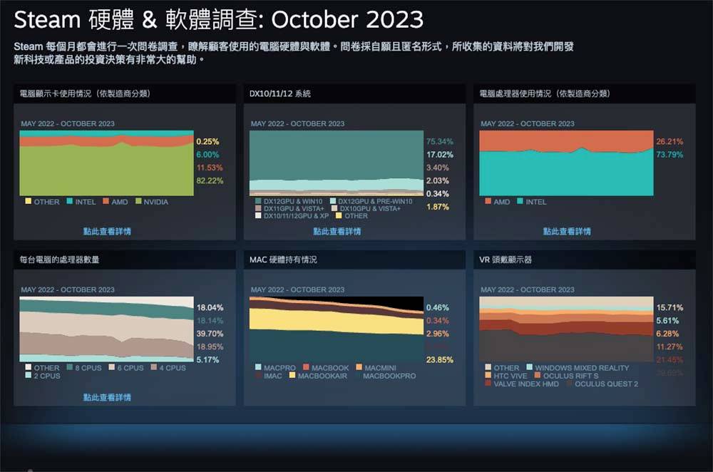 Steam游戏平台10月统计，NVIDIA GeForce RTX 3060、RTX 2060与RTX 3070占据排行榜前3位