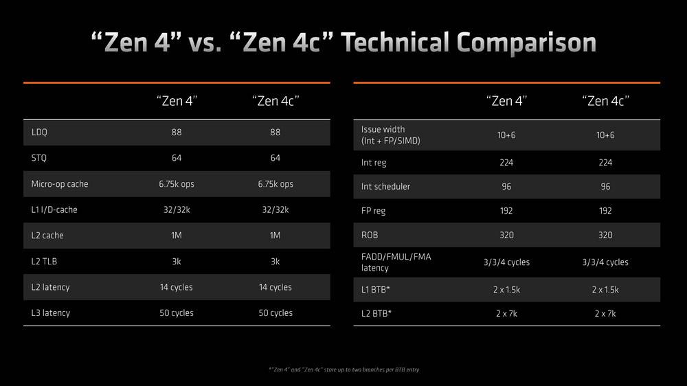 AMD 推出 Zen 4c 核心缩小 Die Size 同 20W 一样 nT 效能