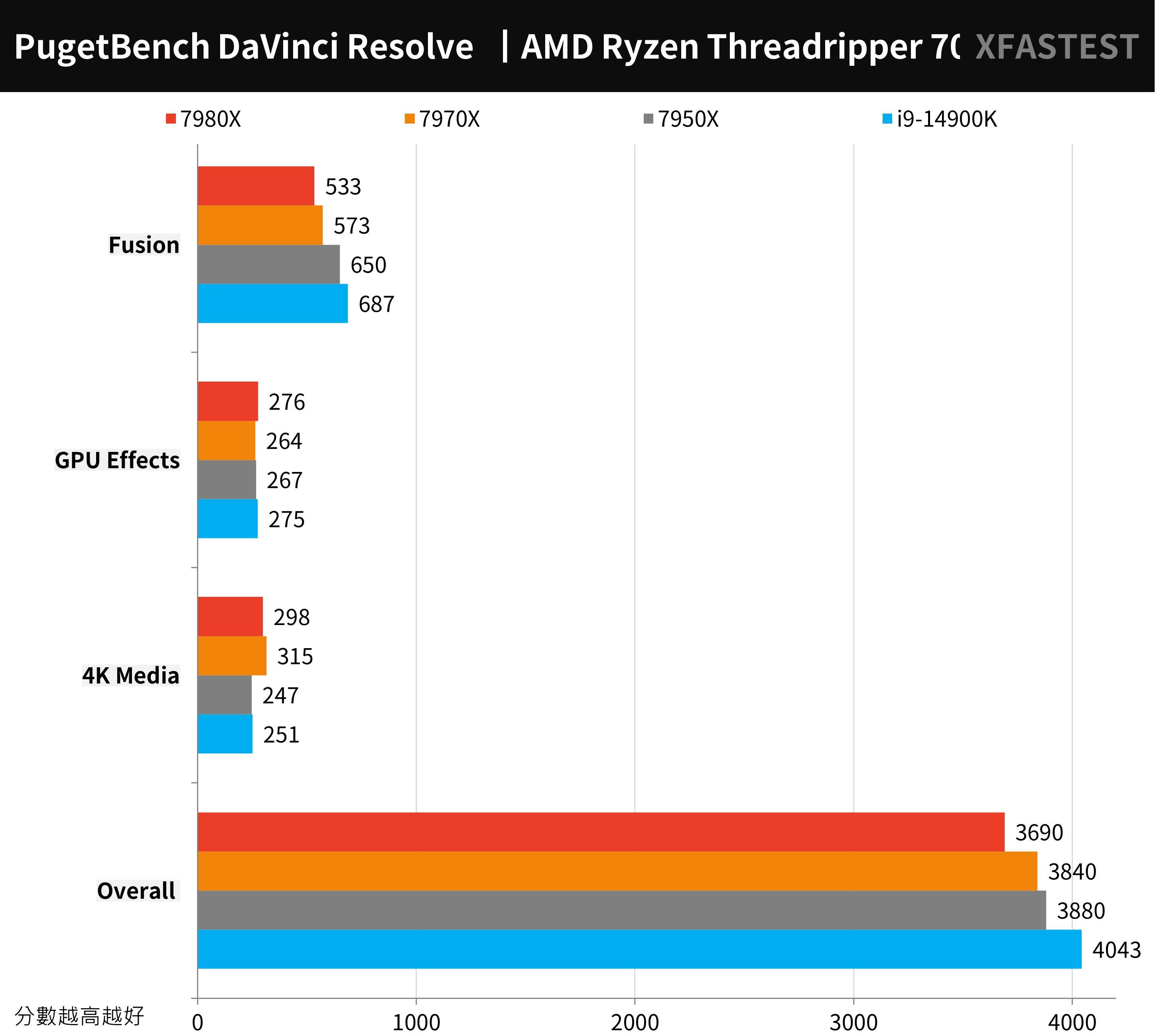 AMD Ryzen Threadripper 7980X， 7970X 测试报告 / TRX50， D5 RDIMM