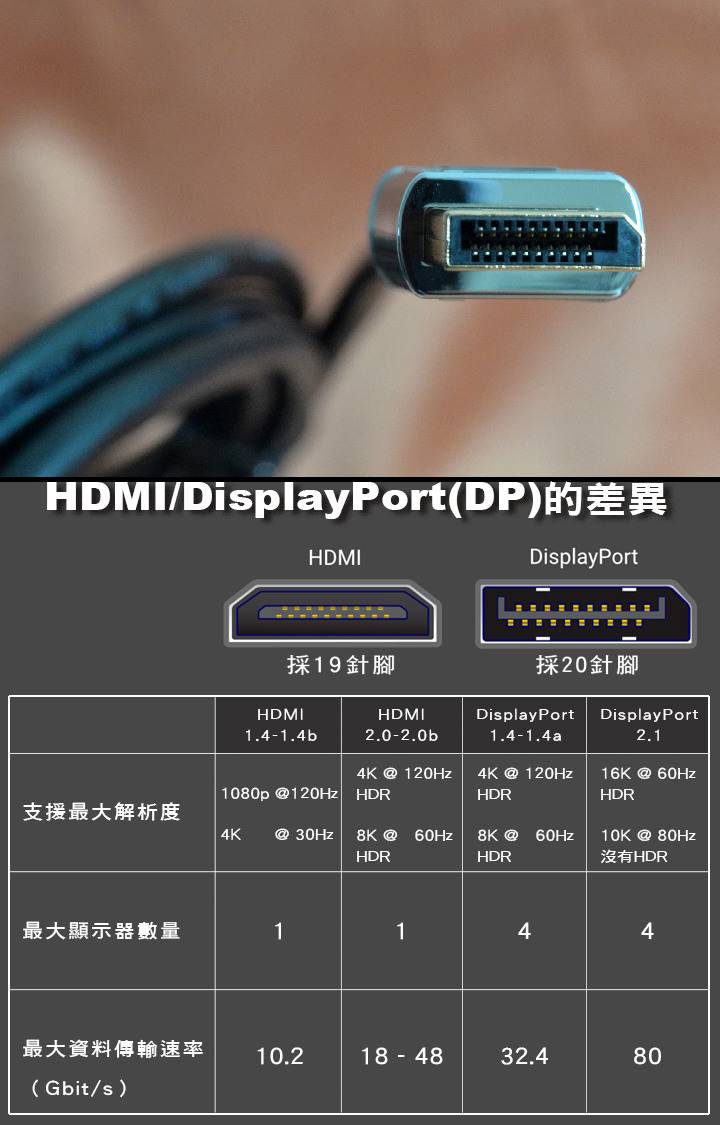 电竞显示器 是使用 DisplayPort 线材比较好？ 还是使用 HDMI 线材？