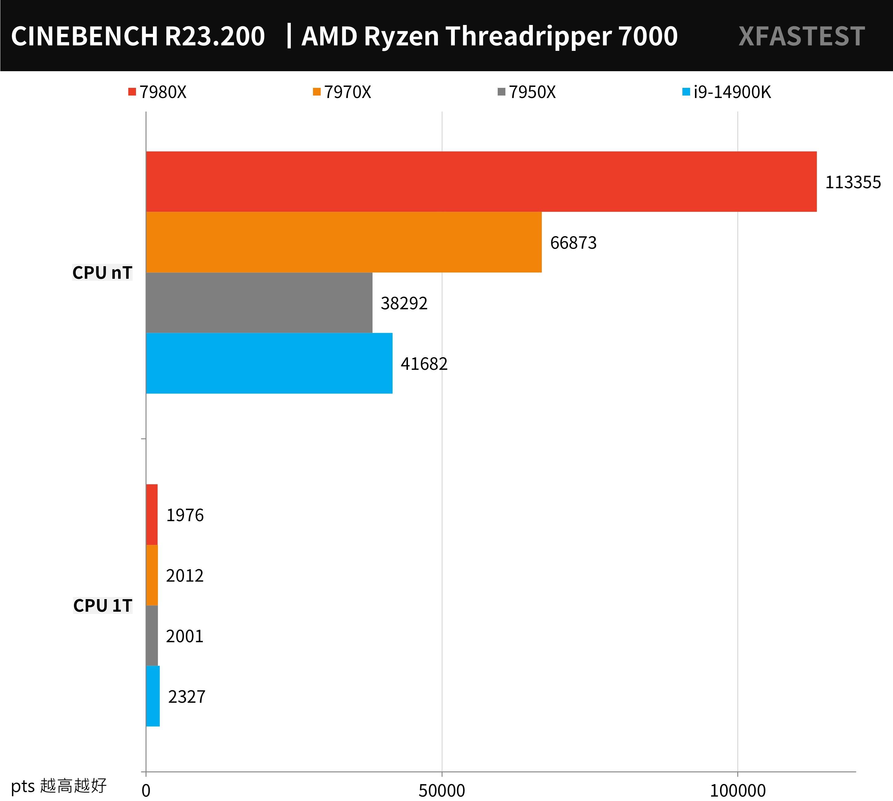 AMD Ryzen Threadripper 7980X， 7970X 测试报告 / TRX50， D5 RDIMM