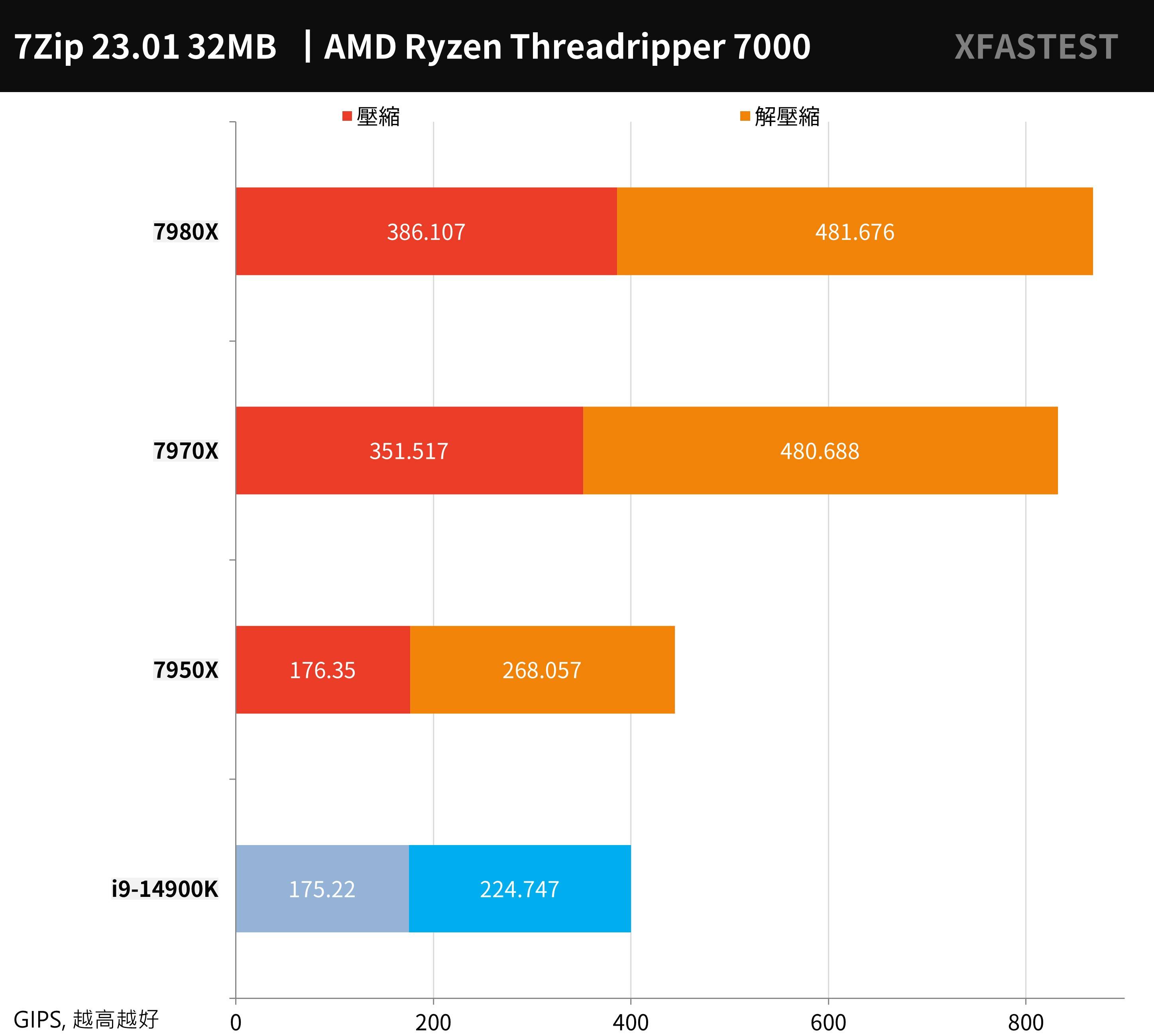 AMD Ryzen Threadripper 7980X， 7970X 测试报告 / TRX50， D5 RDIMM