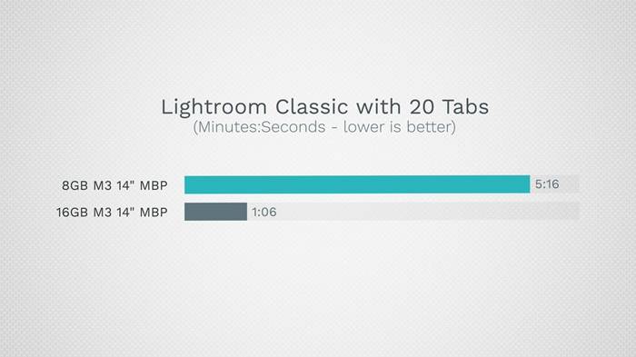 M3 MacBook的8GB有明显性能瓶颈，Youtuber实测还是16GB以上买好买满