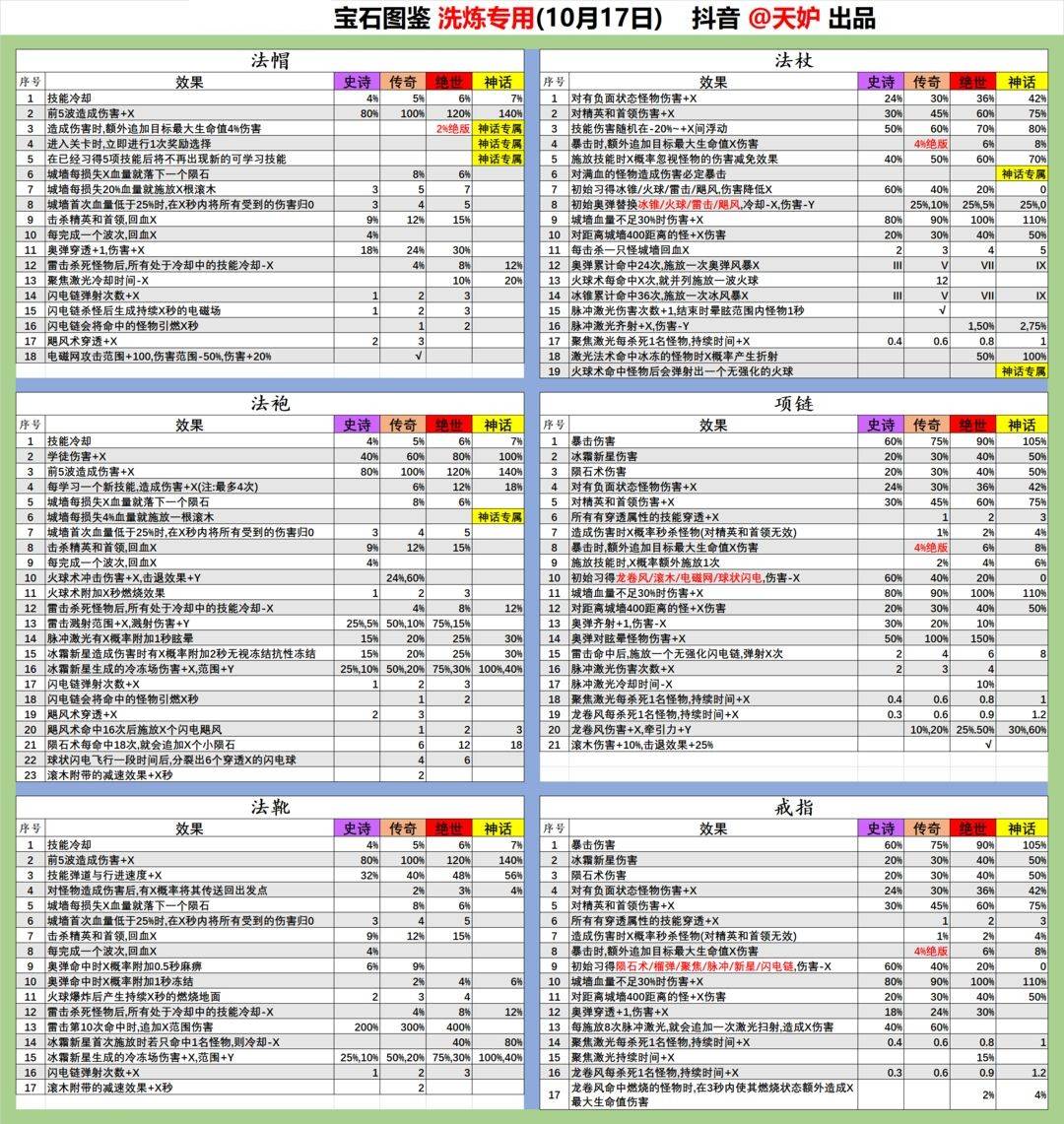 甘道夫醒醒啦|宝石洗炼图鉴表、城墙升级等级表全览