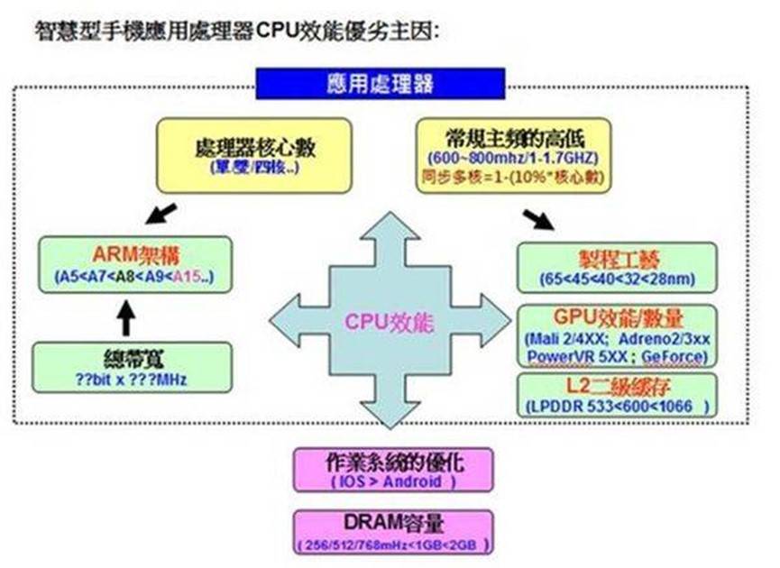 手机RAM（内存）容量上看32GB， 有必要吗？