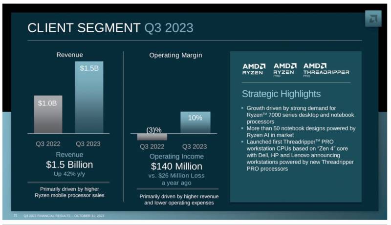 AMD-Q3-2023-REVENUE-BUSINESS-DIVISION-2-1456x839.png