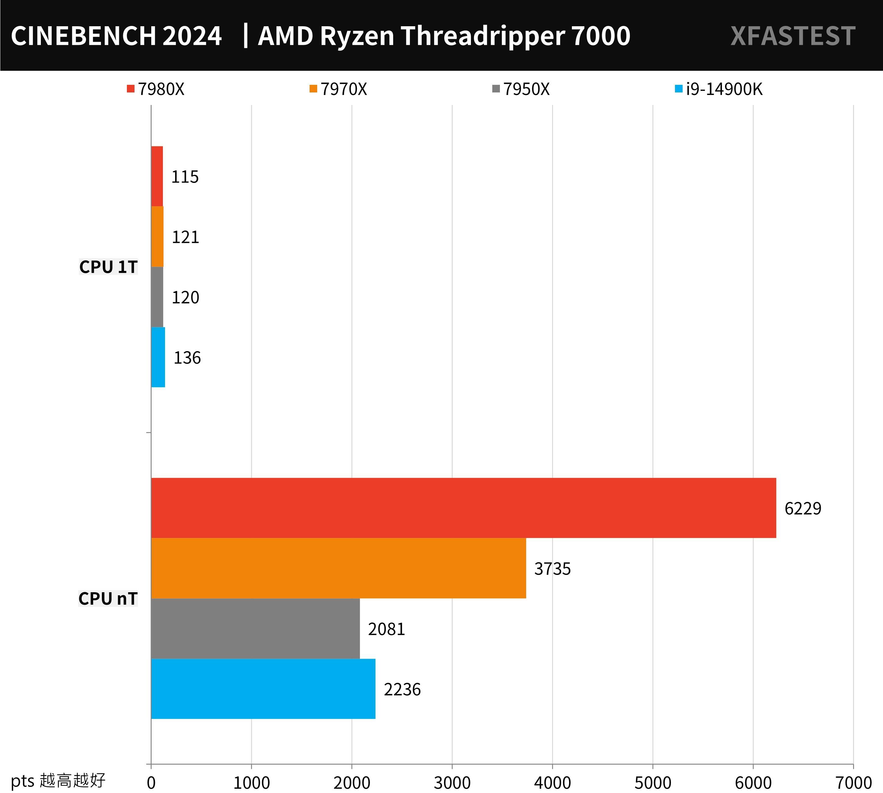 AMD Ryzen Threadripper 7980X， 7970X 测试报告 / TRX50， D5 RDIMM