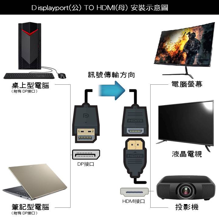 电竞显示器 是使用 DisplayPort 线材比较好？ 还是使用 HDMI 线材？