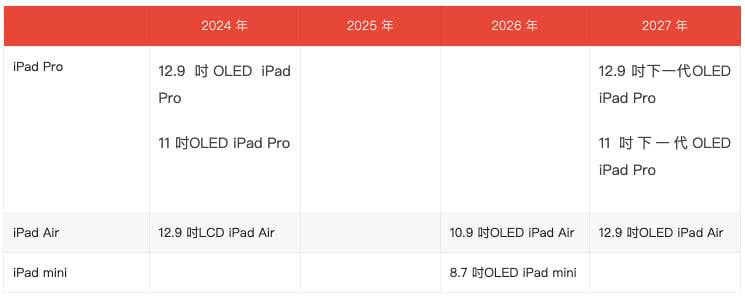 Apple 2027年将推出9款OLED装置，iPad Pro首发屏下镜头