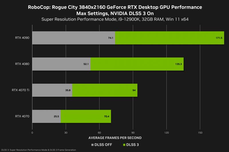 robocop-rogue-city-geforce-rtx-3840x2160-nvidia-dlss-3-desktop-gpu-performance.png