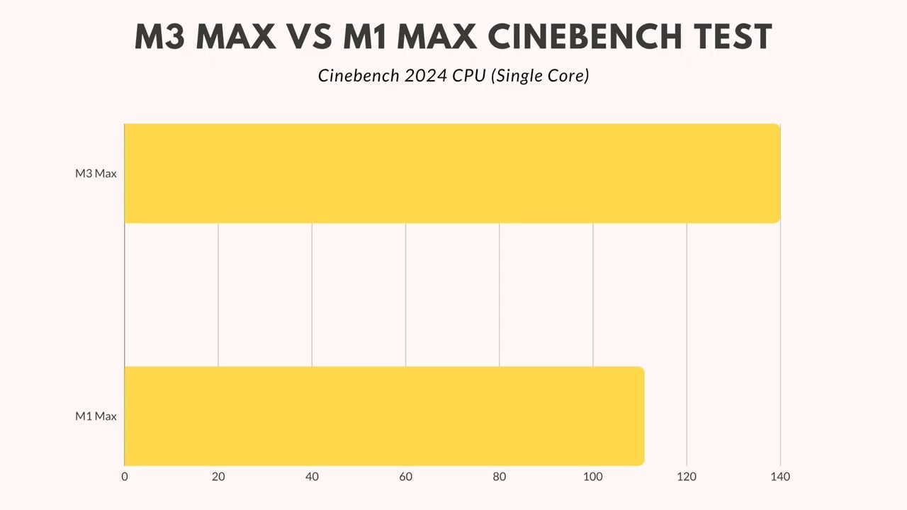 M3 Max 对比 M1 Max，性能提升多大？ 值得升级吗？