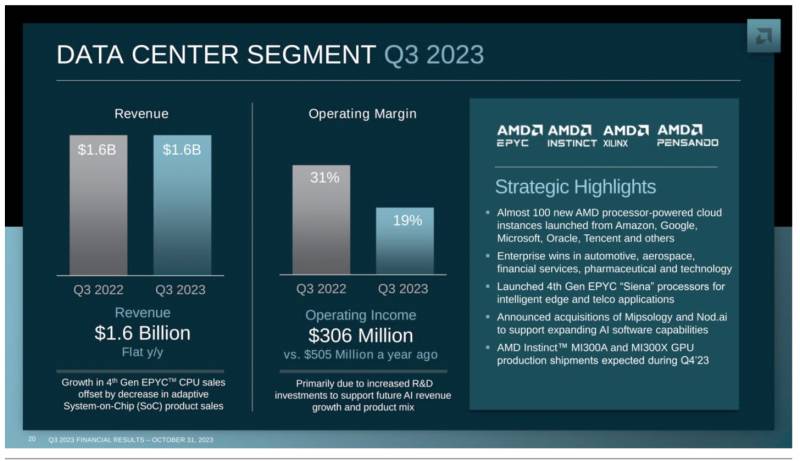 AMD-Q3-2023-REVENUE-BUSINESS-DIVISION-1-1456x839.png