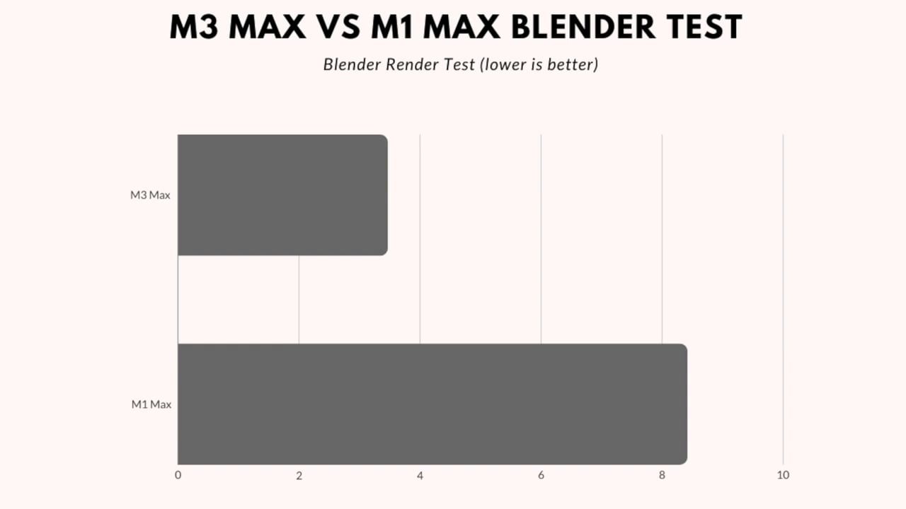 M3 Max 对比 M1 Max，性能提升多大？ 值得升级吗？