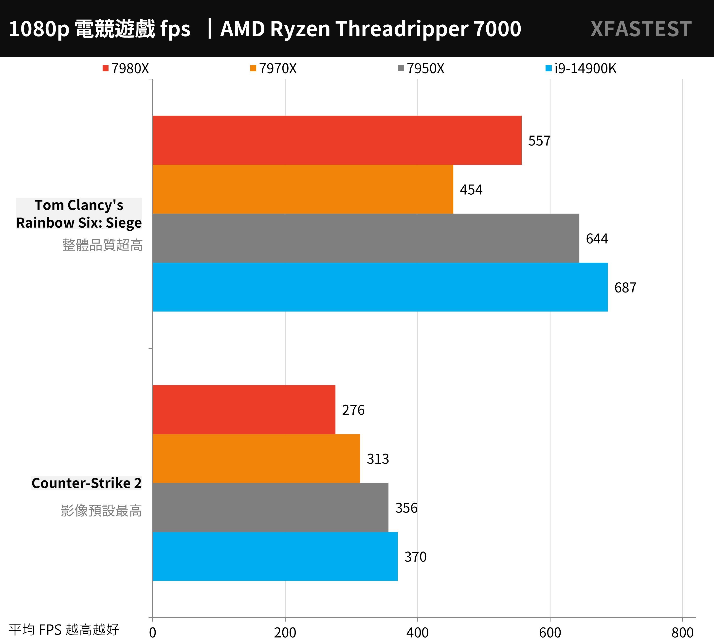 AMD Ryzen Threadripper 7980X， 7970X 测试报告 / TRX50， D5 RDIMM