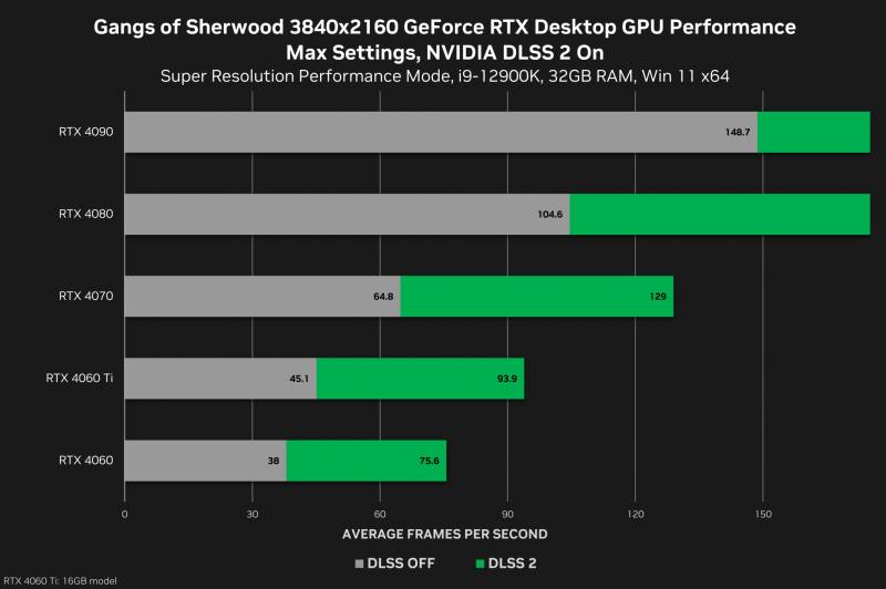 gangs-of-sherwood-geforce-rtx-3840x2160-nvidia-dlss-2-desktop-gpu-performance.png