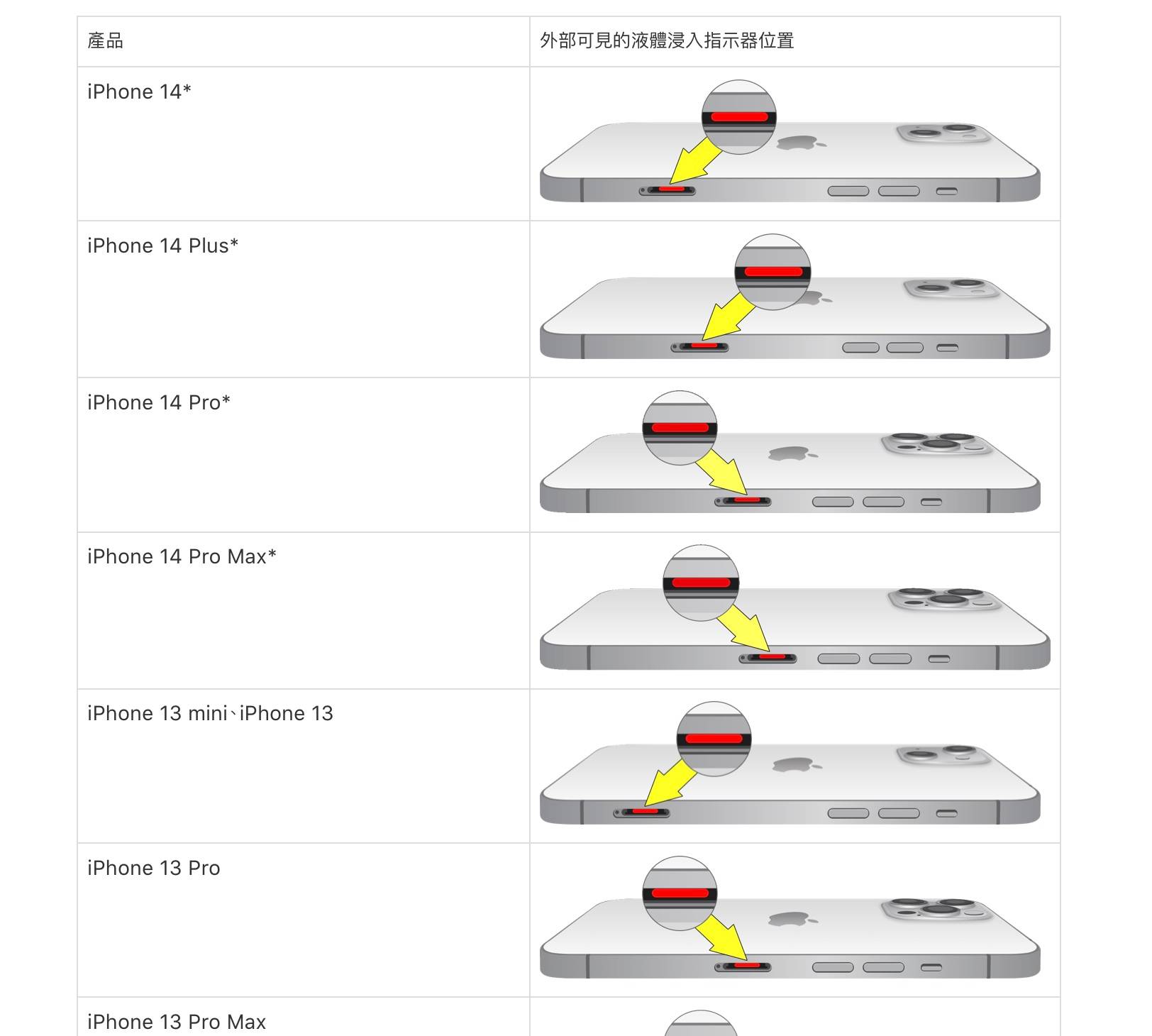 Mac 进水通知 侦测 Lightning 侦测到进水