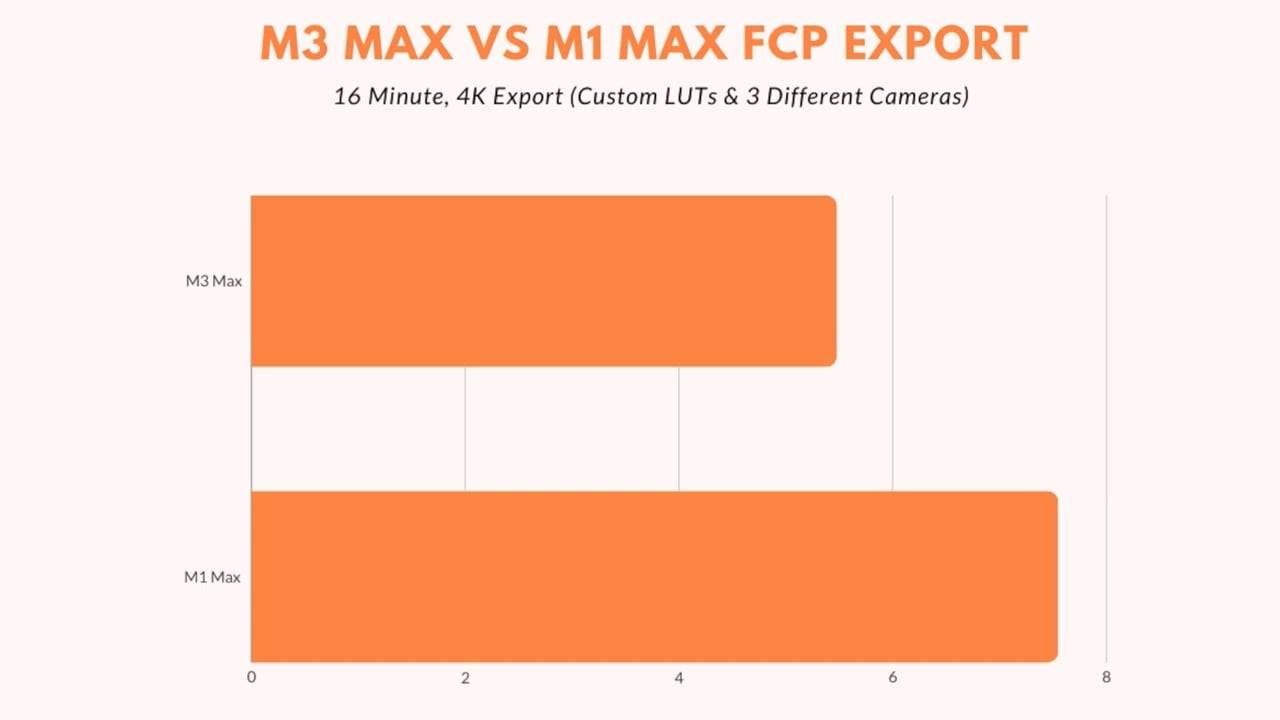 M3 Max 对比 M1 Max，性能提升多大？ 值得升级吗？