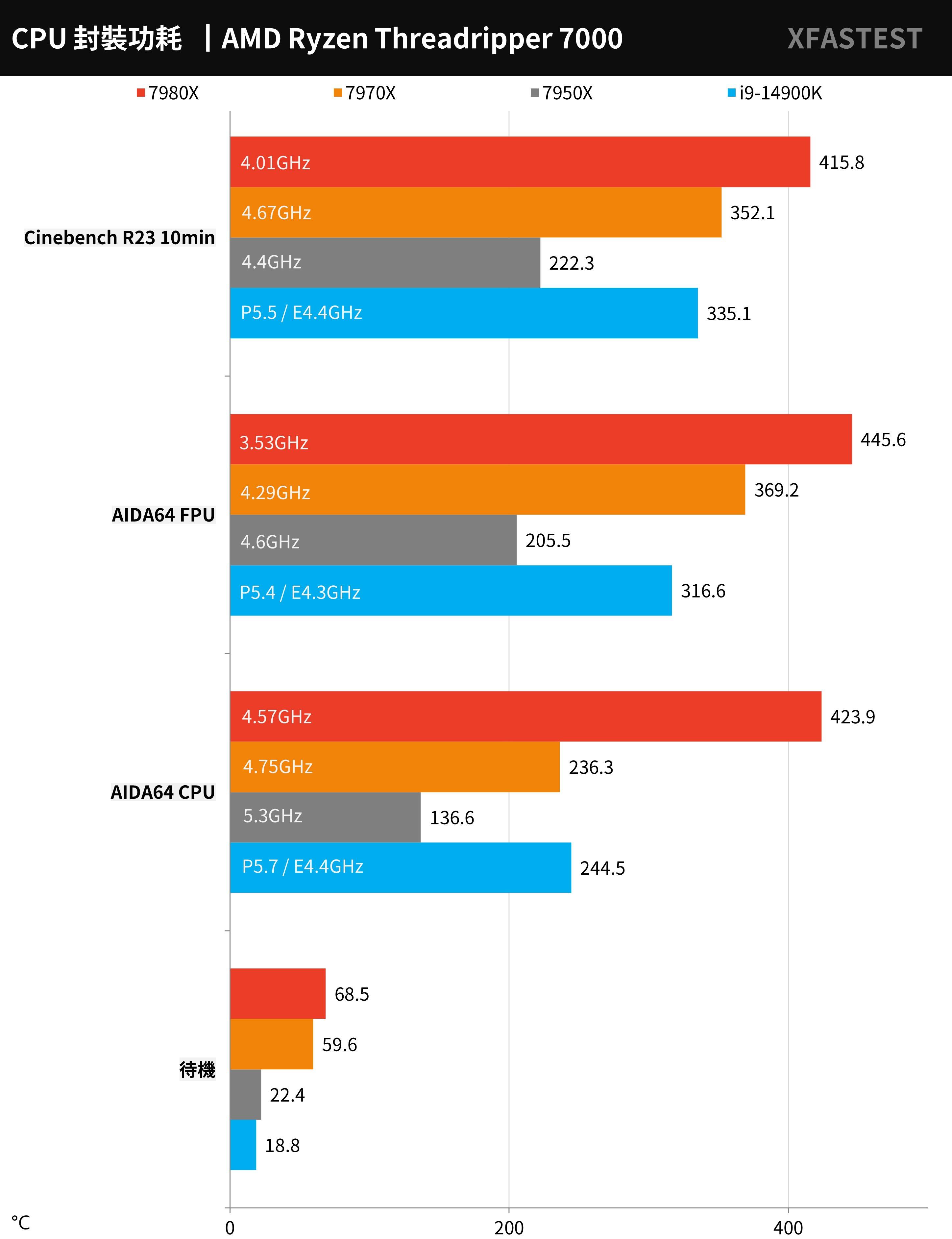 AMD Ryzen Threadripper 7980X， 7970X 测试报告 / TRX50， D5 RDIMM