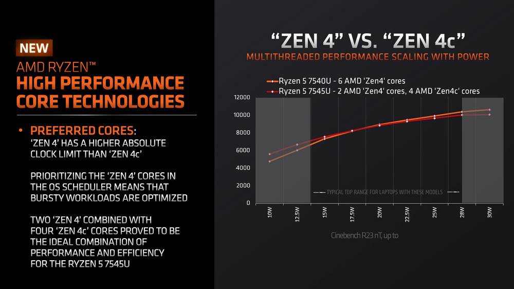 AMD 推出 Zen 4c 核心缩小 Die Size 同 20W 一样 nT 效能