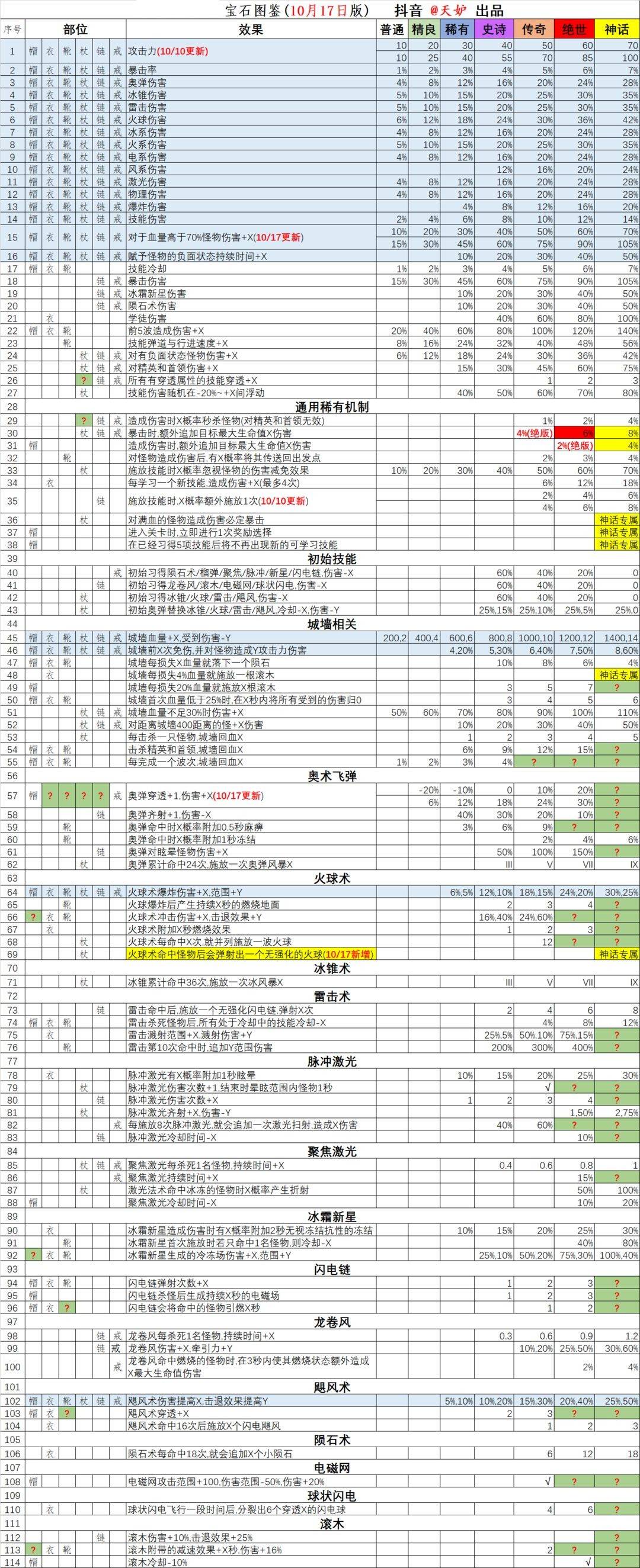 甘道夫醒醒啦|宝石洗炼图鉴表、城墙升级等级表全览