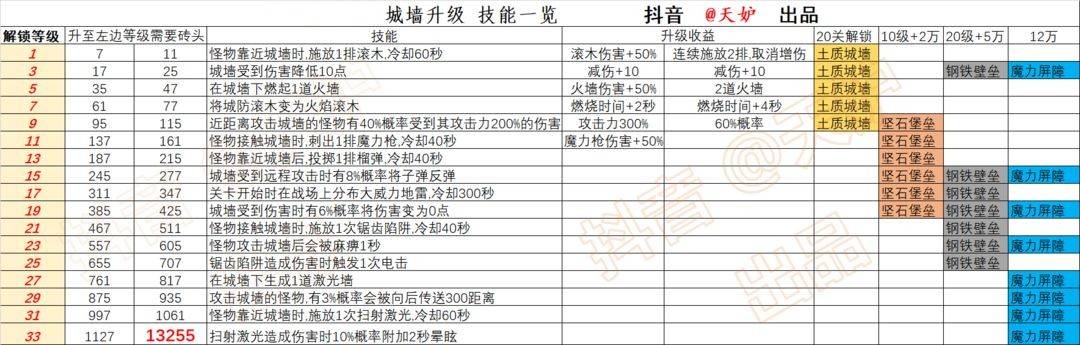 甘道夫醒醒啦|宝石洗炼图鉴表、城墙升级等级表全览