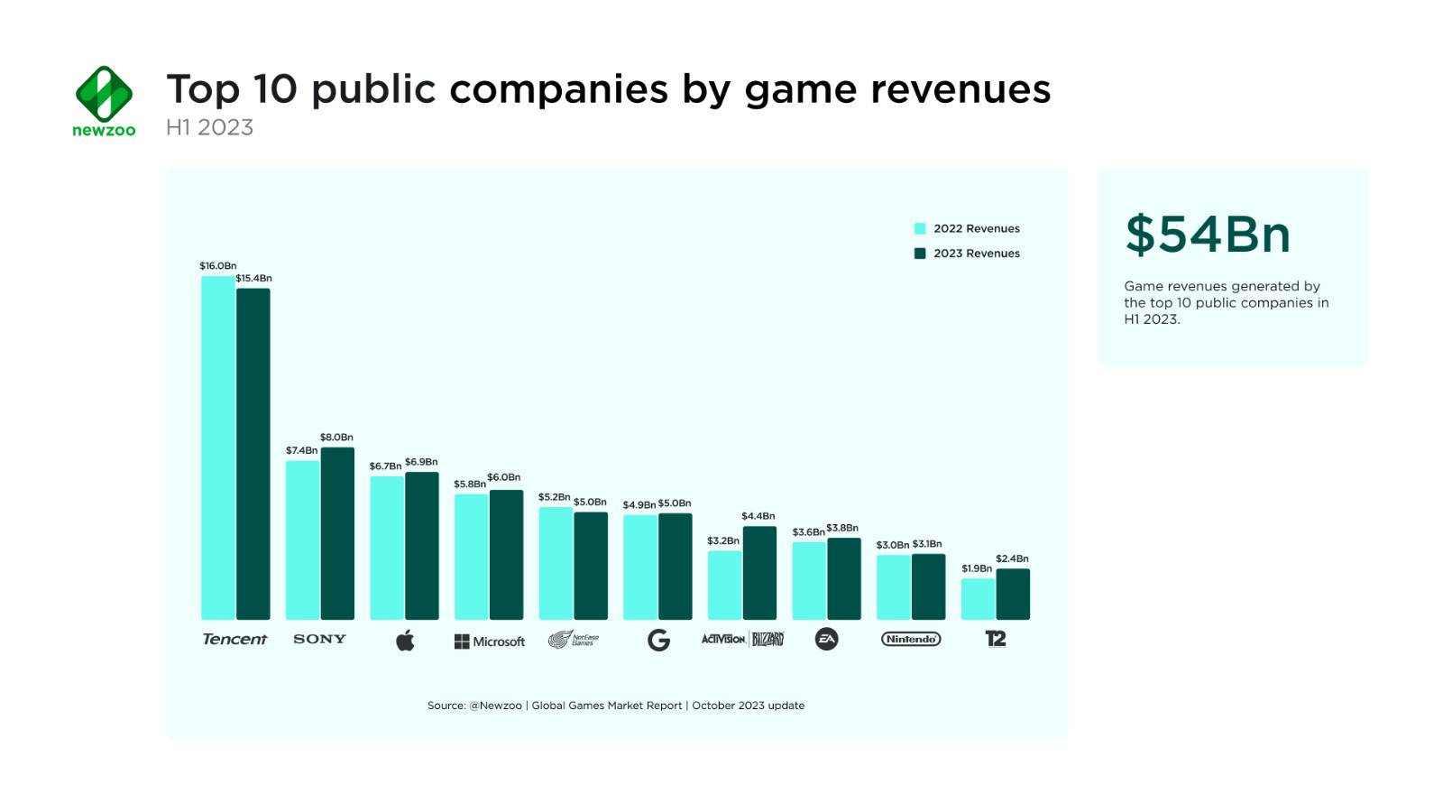 Top-10-public-companies-by-games-revenue-1