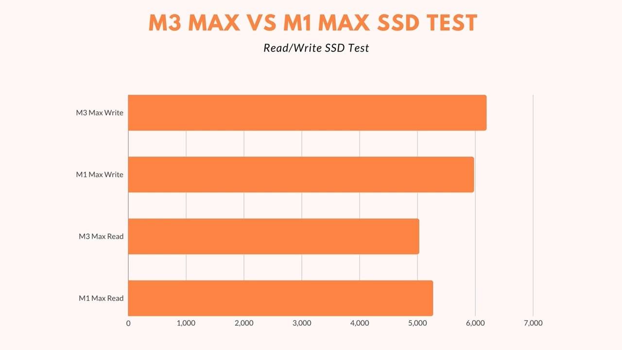 M3 Max 对比 M1 Max，性能提升多大？ 值得升级吗？