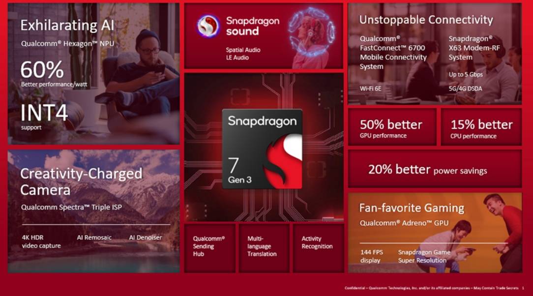 高通推 Snapdragon 7 Gen 3 处理器，强化 AI 应用、新机最快月底登场