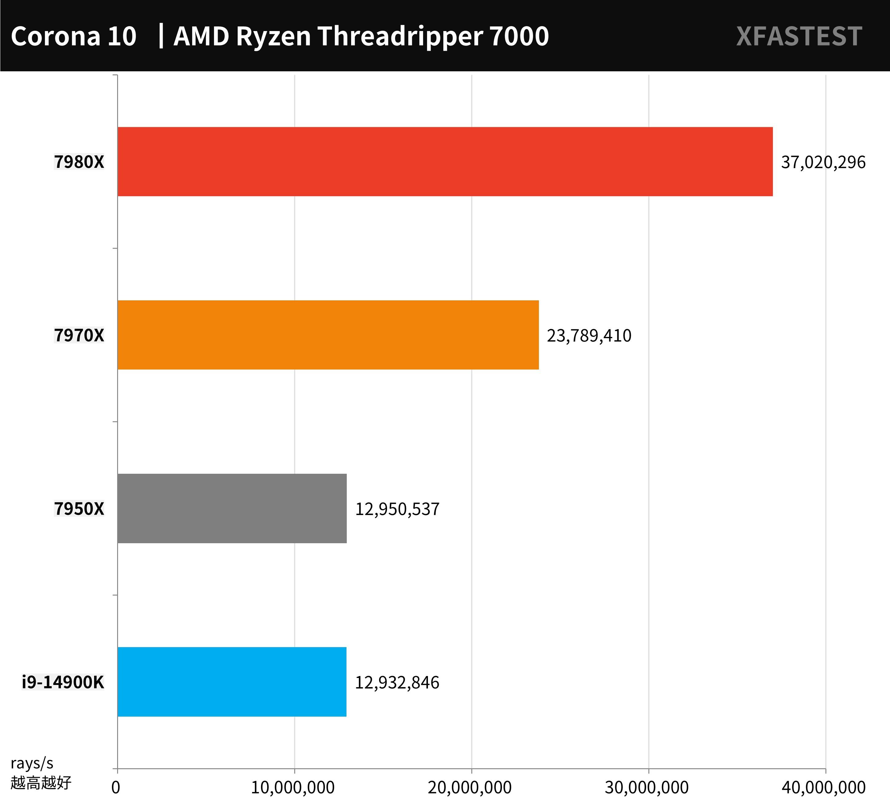 AMD Ryzen Threadripper 7980X， 7970X 测试报告 / TRX50， D5 RDIMM