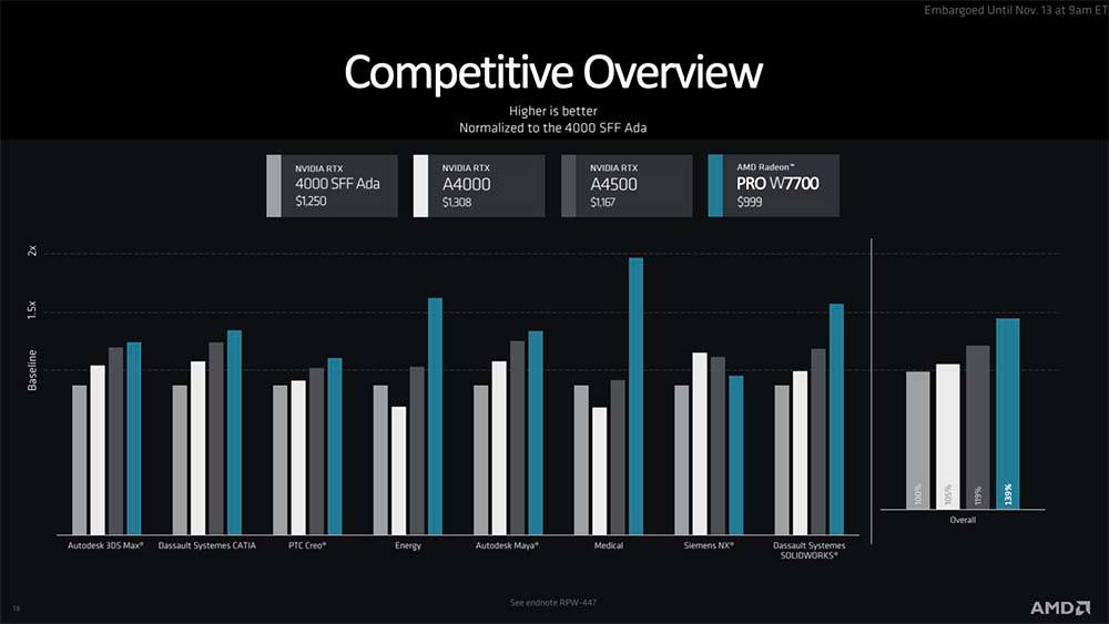 让专业绘图卡市场有着更多样的选项，AMD Radeon Pro W7700 16GB 锁定「高阶」应用族群