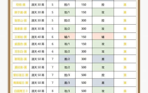 新倚天屠龙记|无氪. 微氪. 土豪最强阵容|侠客招募表. 副本. 爬塔推荐