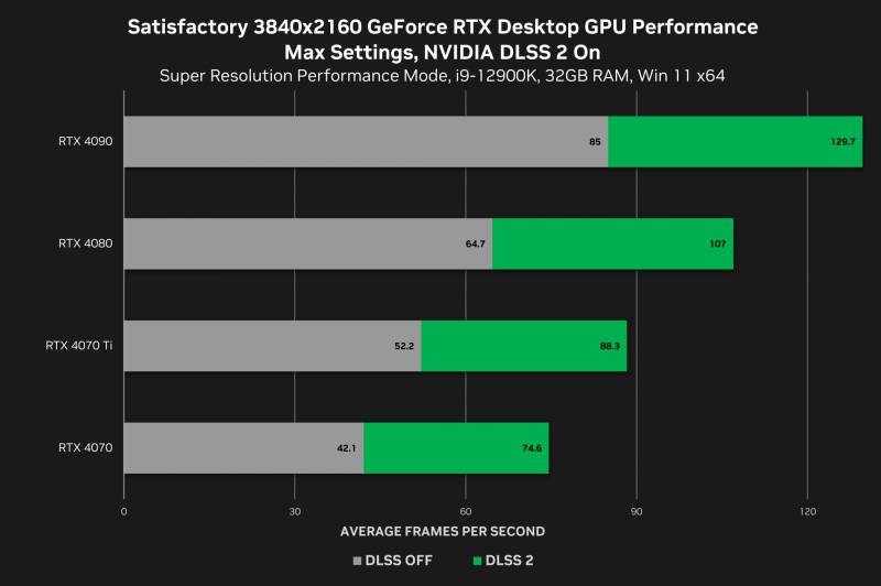 satisfactory-geforce-rtx-3840x2160-nvidia-dlss-2-desktop-gpu-performance.png