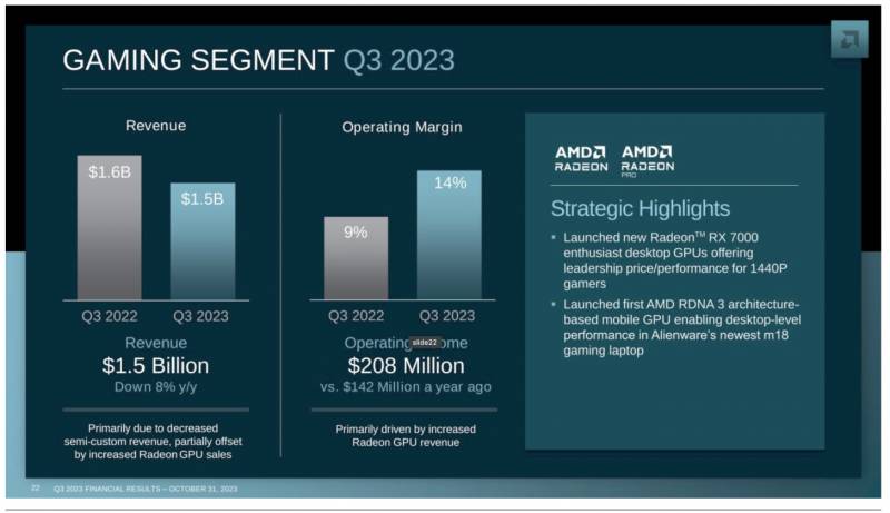 AMD-GAMING-DIVISION-Q3-2023-1456x839.png