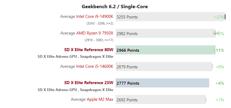 首笔标准版M3效能跑分现身Geekbench，分数超越核心数更多的M2 Pro - 电脑王阿达