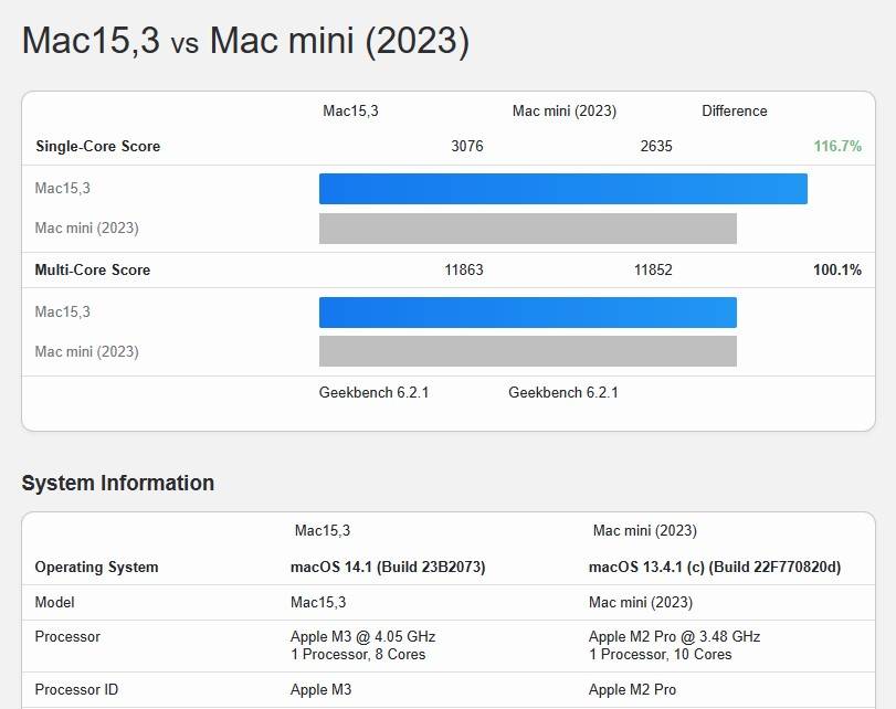 首笔标准版M3效能跑分现身Geekbench，分数超越核心数更多的M2 Pro - 电脑王阿达