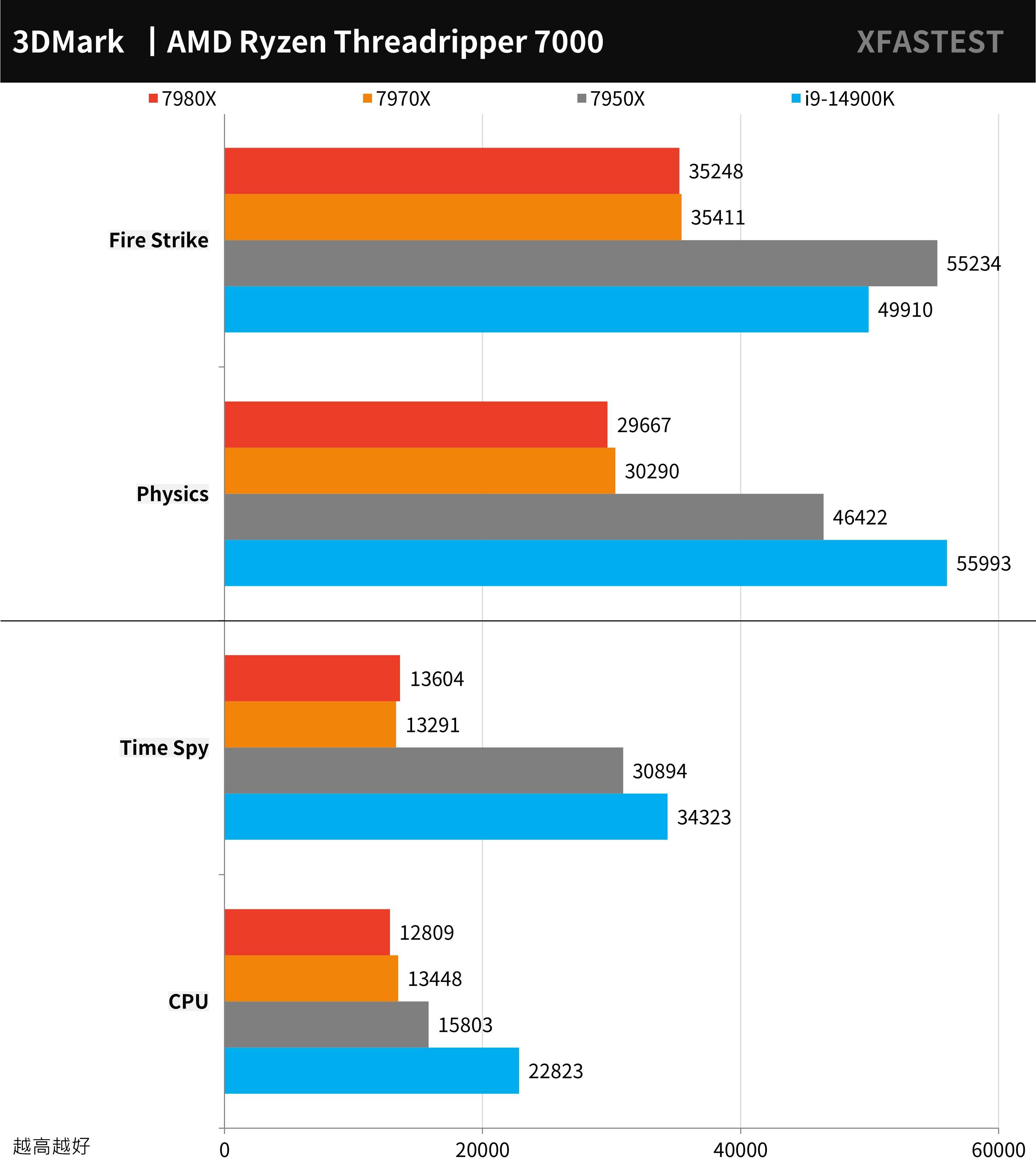 AMD Ryzen Threadripper 7980X， 7970X 测试报告 / TRX50， D5 RDIMM