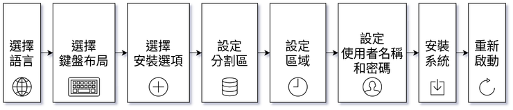 安裝流程與Ｗindows有很大的不同，Linux比較傾向於將初始設定在安裝之前就先設定完成