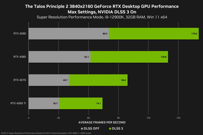 the-talos-principle-2-geforce-rtx-3840x2160-nvidia-dlss-3-desktop-gpu-performance.png