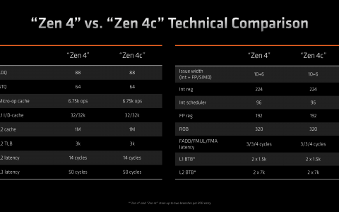 AMD推混合Zen 4c架构的笔电处理器，提高核心密度与多核效率